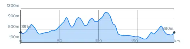 Altimetria del brevetto UTG Est