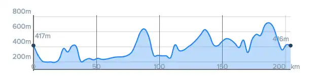 Altimetria del brevetto UTG Nord