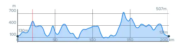 Altimetria del brevetto UTG Sud